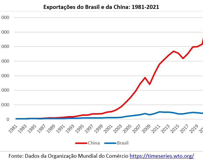 20220131-220131a-exportacoes-do-brasil-e-da-china.jpg