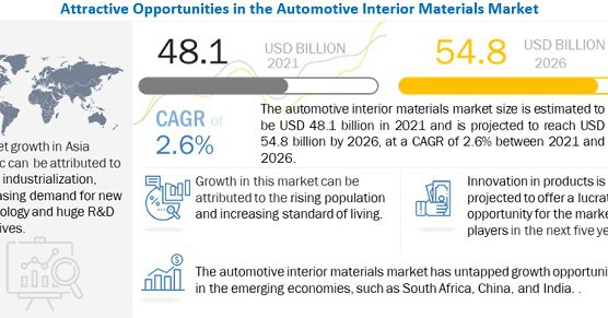 Mercato dei materiali per interni auto: Previsioni globali fino al 2026