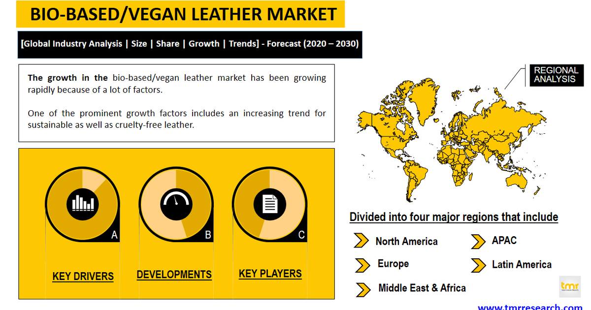 The market of biobased leather substitutes will grow more than both